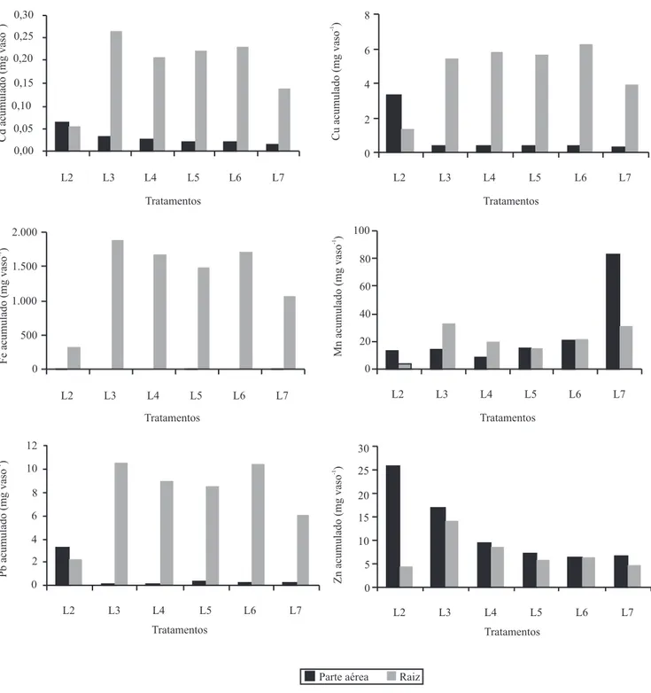 Figura 1. Quantidade acumulada de Cd, Cu, Fe, Mn, Pb e Zn (mg vaso -1 ), na parte aérea e na raiz das plantas de arroz.