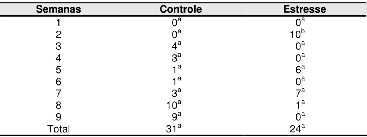 Tabela 2. Freqüência de lambidas no período pré-contenção dos animais dos  grupos Controle e Estresse durante as semanas experimentais    