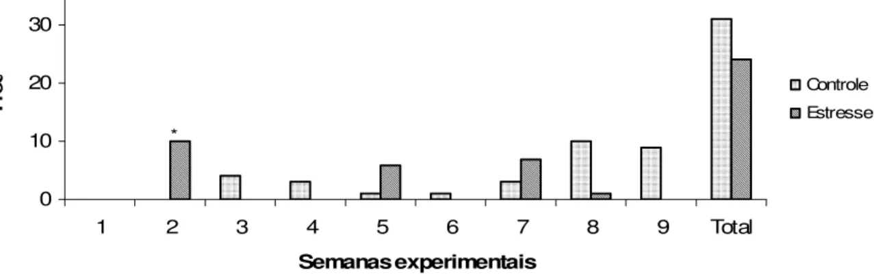 Figura 2. Freqüência de lambidas no período pré-contenção dos animais dos  grupos Controle e Estresse durante as semanas experimentais    