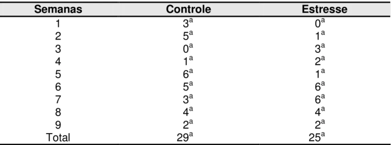 Tabela  5.  Freqüência  de  defecações  no  período  pré-contenção  dos  animais  dos grupos Controle e Estresse durante as semanas experimentais 