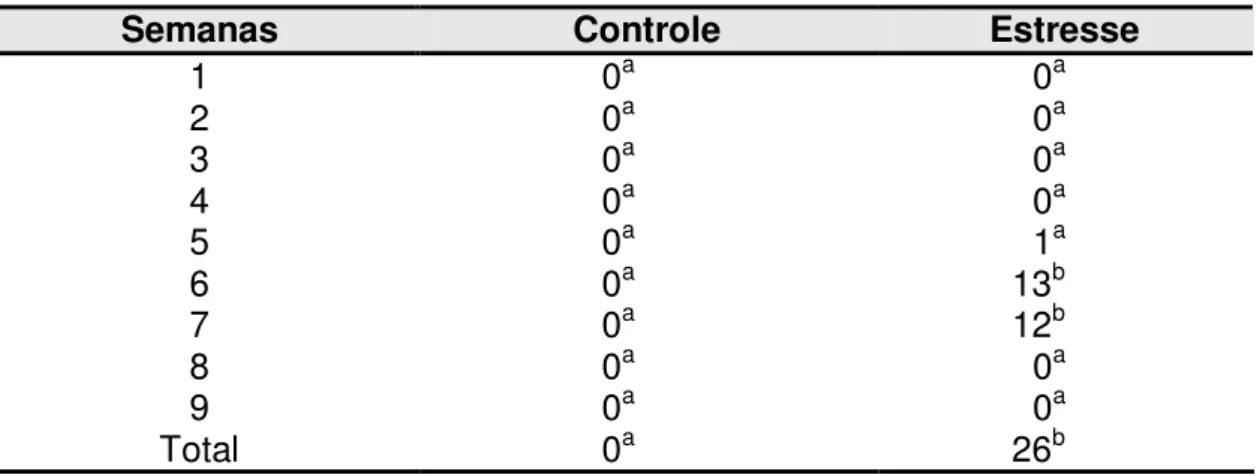 Tabela  14.  Freqüência  de  vocalizações  dos  animais  dos  grupos  Controle  e  Estresse no período de contenção nas semanas experimentais