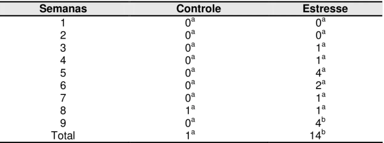 Tabela 15. Freqüência de atitudes de deitar dos animais dos grupos Controle e  Estresse no período de contenção nas semanas experimentais 