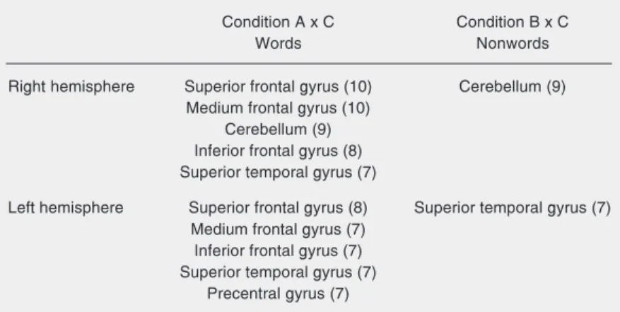Table 3. Areas activated in more than 50% of the individuals during the silent word and nonword reading in the right and left hemispheres.