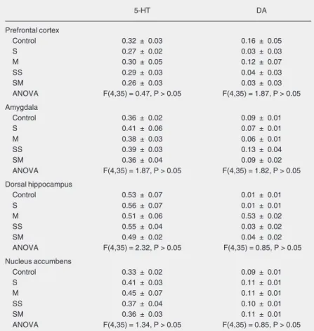 Figure 1. Effect of midazolam in- in-jected before the first trial on the exploratory behavior of rats  sub-mitted to trial 1 (T1) and trial 2 (T2) of the elevated plus-maze test