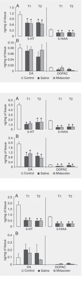 Figure 4A and B shows the contents of 5- 5-HT vs 5-HIAA and DA vs DOPAC,  respec-tively, measured in the DH of rats injected