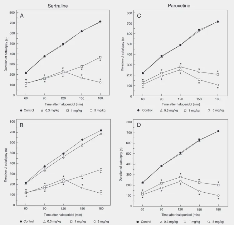 Figure 1. Effects of sertraline (A, B) and paroxetine (C, D) on haloperidol-induced catalepsy in male (A, C) and female (B, D) mice