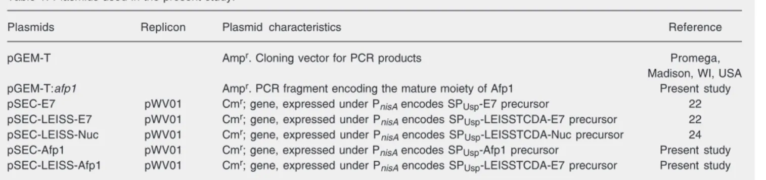 Table 1. Plasmids used in the present study.