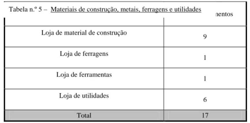 Tabela n.º 5 –  Materiais de construção, metais, ferragens e utilidades 