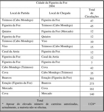 Tabela n.º 11 – Circulações de transportes públicos (por semana) (Fonte: DGTC) 