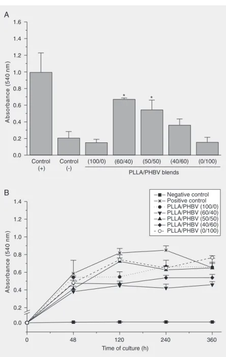 Figure 2. A, Adhesion of Vero cells cultured to different PLLA/PHBV blends. All samples studied displayed the capacity to stimulate less adhesion than the positive control