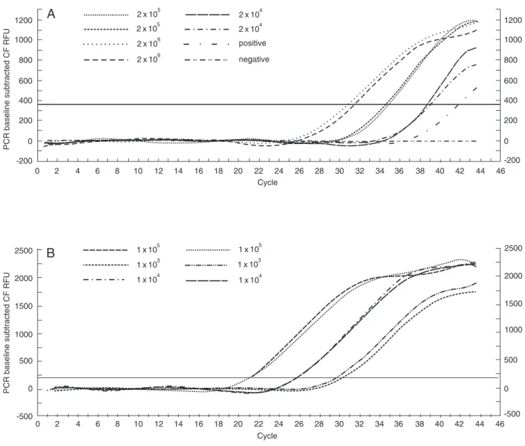 Figure 1. PCR amplification versus cycle for dilutions of DNA control (A) and HTLV-I control using DNA from MT2 cells (B)