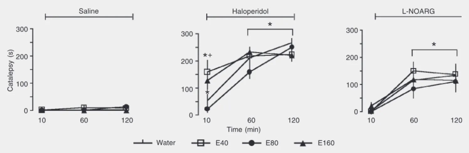 Figure 1. Effects of acute Ginkgo biloba (EGb 761) administration on catalepsy induced by haloperidol or L G -nitro-arginine (L-NOARG)