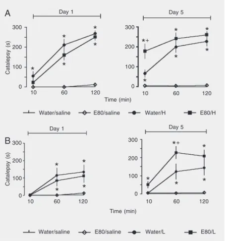 Figure 2. Effects of acute (day 1) or repeated (day 1 and day 5) Ginkgo biloba (EGb 761) administration on catalepsy induced by haloperidol (panel A) or L-NOARG (panel B).