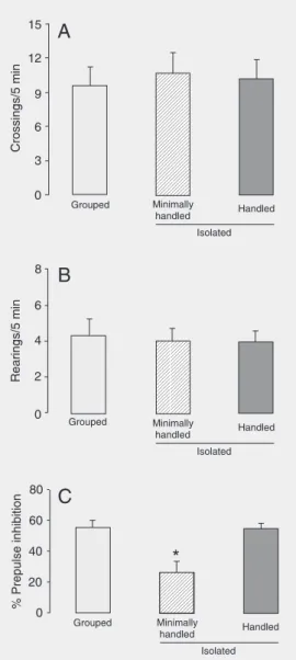Figure 1. A, B, Exploratory activ- activ-ity measured in the open field.
