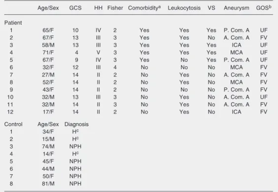 Table 1. Clinical data of the patients with subarachnoid hemorrhage and hydrocephalus controls.