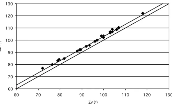 Fig. 5   Comparação entre o azimute magnético, Zm, medido com a bússola, e o azimute verdadeiro, Zv, medido com um 