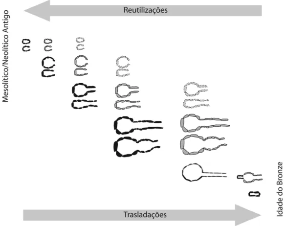 Fig. 7   Modelo evolutivo proposto (Rocha, 2005).