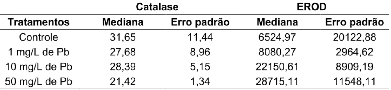 Tabela  1.  Atividade  da  Catalase  e  da  EROD  (U/mg  poteína)  no  fígado.  Valores  da  mediana  ±  erro  padrão