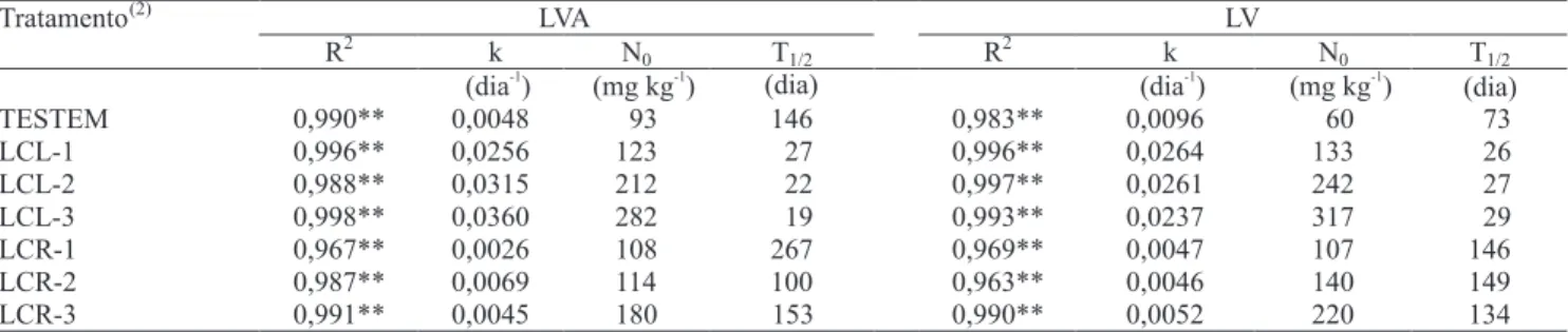 Tabela 3. Coeficientes de determinação (R 2 ), parâmetros de ajustes k e N 0  obtidos com o modelo cinético de primeira ordem (1)  e tempos de meia-vida (T 1/2 ) do N potencialmente mineralizável no Latossolo Vermelho-Amarelo (LVA) e no Latossolo Vermelho 