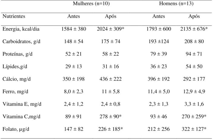 Tabela 2. Estimativa da ingestão de energia e nutrientes de homens e mulheres com hepatite C  crônica antes e após a suplementação por 8 semanas com o suco de laranja