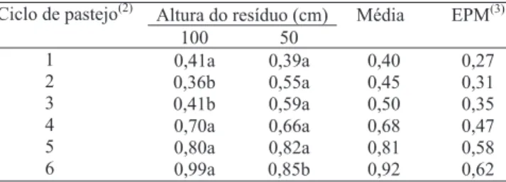 Tabela 3. Coeficiente de extinção luminosa, estimado na con- con-dição de pré-pastejo, em pastos de capim-elefante cv