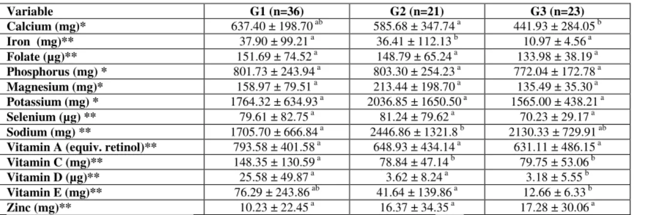 Table 4. Dietary intake of micronutrients in G1, G2 and G3. Variable  G1 (n=36)  G2 (n=21)  G3 (n=23)  Calcium (mg)*  637.40 ± 198.70  ab 585.68 ± 347.74  a 441.93 ± 284.05  b Iron  (mg)**  37.90 ± 99.21  a 36.41 ± 112.13  b 10.97 ± 4.56  a Folate (µg)**  