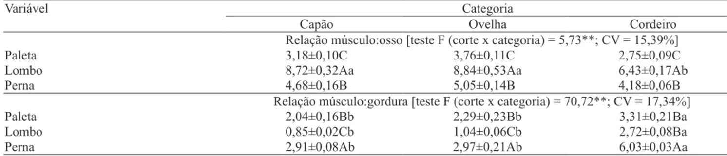 Tabela 4. Médias e erros-padrão das relações músculo:osso e músculo:gordura, dos cortes (paleta, lombo e perna) da carcaça de ovinos de diferentes categorias animais (1) .
