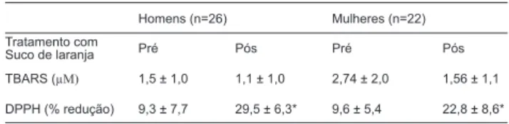 Tabela 1. Quantiicação do TBARS e DPPH no soro de homens e  mulheres antes e após o tratamento dietético com 750 mL/dia de  suco de laranja durante oito semanas.