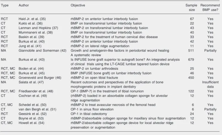 Table 1. List of publications related to human clinical application of bone morphogenetic proteins (BMP), classified as clinical trial (CT), randomized clinical trial (RCT), multi-center (MC), and meta-analyses (MA).