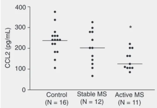 Figure 2). The mean CCL2 value for stable RR-MS was 202.9 ± 24.0 pg/mL and was not statistically different from control or active RR-MS values.