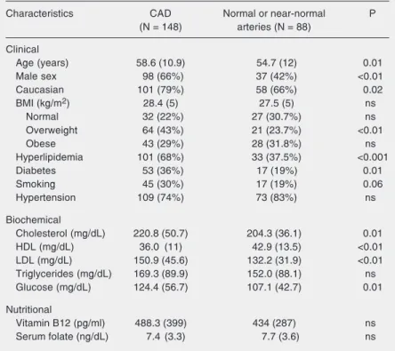 Table 1. Clinical characteristics of 236 patients with and without coronary artery disease (CAD).
