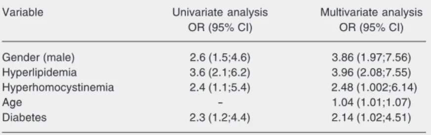 Table 2. Variables independently associated with coronary artery disease (CAD) after stepwise multiple regression analysis.