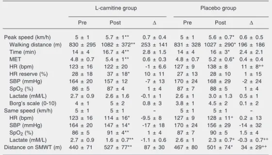 Table 2. Effects of L-carnitine supplementation associated with exercise training on body composition and dietary intake.