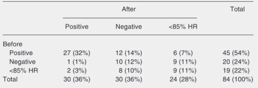 Table 2. Results of the exercise treadmill test before and after percutaneous coronary intervention (P = 0.014; McNemar test).