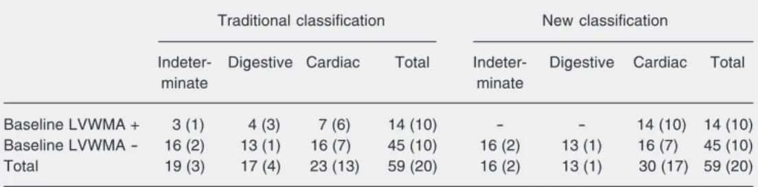 Table 1. Deterioration of left ventricular systolic function during follow-up as a function of baseline left ventricular wall motion abnormalities (LVWMA).