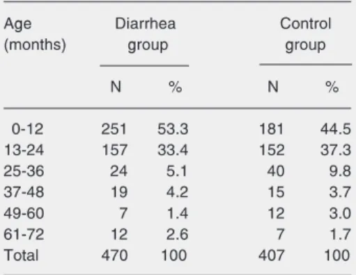 Table 1. Age distribution of children with diarrhea and age-matched controls.