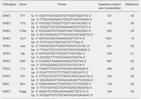 Table 2. Sequences of PCR primers and expected product sizes.