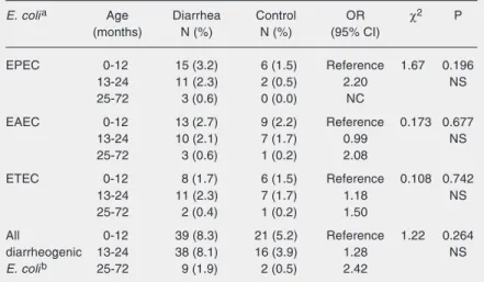 Table 4. Analysis of some diarrheogenic Escherichia coli strains isolated from children with diarrhea and from age-matched controls in relation to months of age.