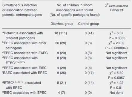 Table 5. Description and chi-square analysis of associated pathogens in the diarrhea group.