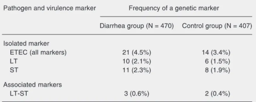 Table 6. Genetic markers found in enterotoxigenic Escherichia coli (ETEC) isolated from children with diarrhea and age-matched controls.