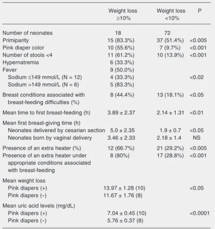 Table 1. Maternal and neonatal features of infants with a loss ≥10% and &lt;10% of birth weight.