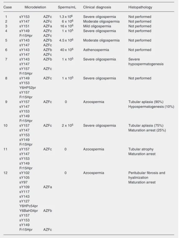 Table 1. Genotype-phenotype association in azoospermia factor gene (AZF) microdeletions.