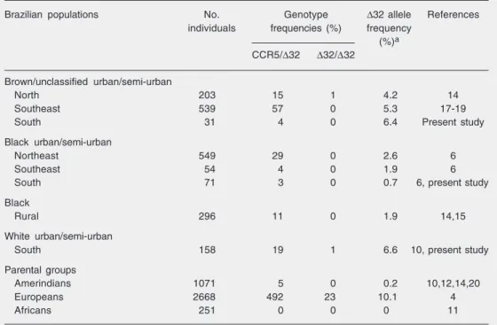 Table 1. CCR5 genotype and CCR5∆32  allele frequencies in Brazilian populations and in their putative parental groups.