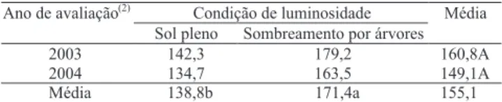 Tabela 3. Teores de proteína bruta da Brachiaria decumbens, de acordo com as condições de luminosidade e a fração da planta (1) .