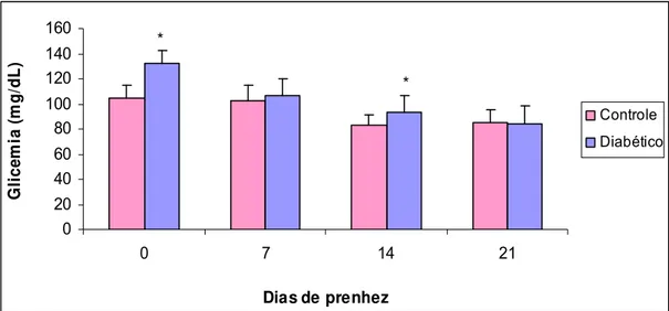 Figura 1. Níveis glicêmicos (mg/dL) nos dias 0, 7, 14 e 21 de prenhez de ratas  não diabéticas (controle) e com diabete (STZ) induzido no período  neonatal