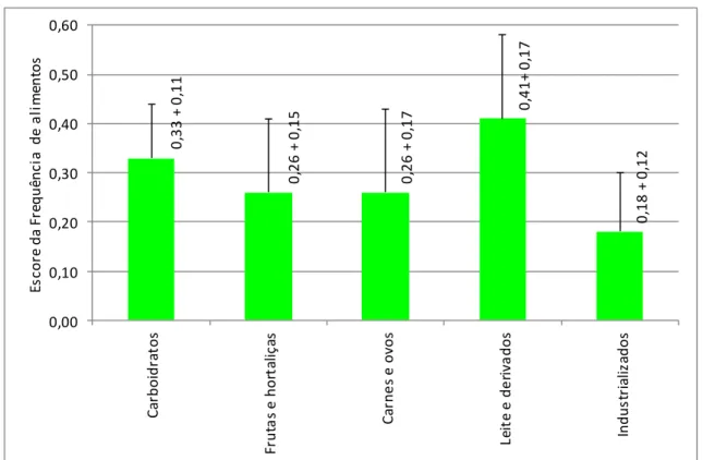 Figura 1.  Escore (média e desvio-padrão) da frequência de consumo dosgrupos de alimentos  de  crianças  atendidas  no  serviço  de  puericultura