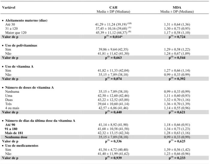 Tabela 4.  CAH e MDA segundo as variáveis categóricas do estudo de crianças atendidas no serviço de  puericultura Recife, Pernambuco, Brasil, 2013-2014