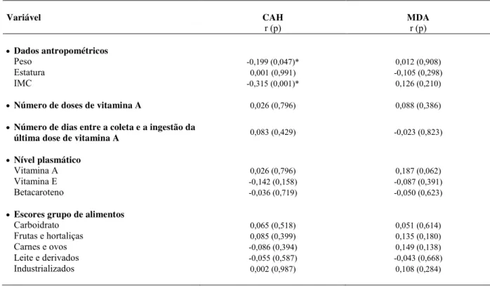 Tabela 6.  Correlações da Capacidade antioxidante hidrofílica e malondialdeído e as variáveis  numéricas estudadas das crianças atendidas no serviço de puericultura