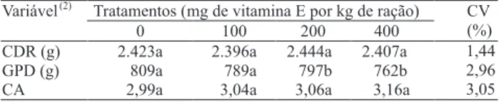 Tabela 1. Efeito dos níveis de suplementação de vitamina E sobre o desempenho de suínos (1) .