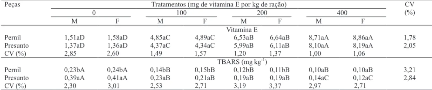 Tabela 5. Efeito do processamento sobre os teores de vitamina E e níveis de oxidação (TBARS) do pernil e do presunto cozido (1) .